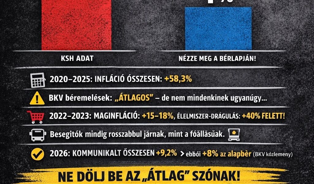 BKV béremelés és infláció összehasonlítása 2020–2026 között, reálbér-csökkenés bemutatása infografikán