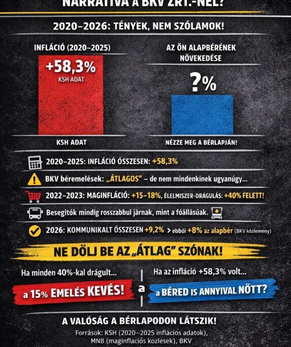 BKV béremelés és infláció összehasonlítása 2020–2026 között, reálbér-csökkenés bemutatása infografikán