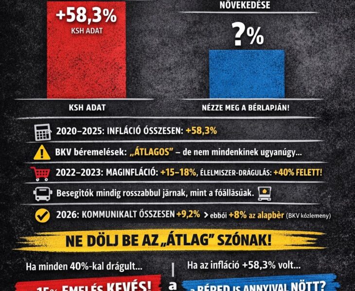 BKV béremelés és infláció összehasonlítása 2020–2026 között, reálbér-csökkenés bemutatása infografikán