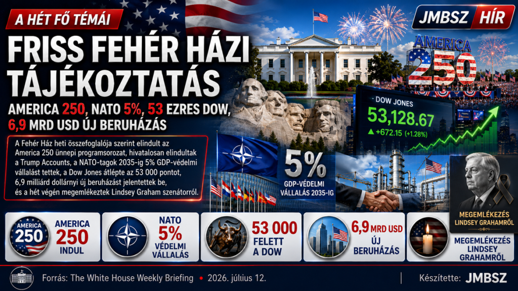 JMBSZ hírplakát a Fehér Ház 2026. július 12-i heti tájékoztatójáról: America 250, NATO 5 százalékos védelmi vállalás, Dow Jones rekord és 6,9 milliárd dollár új beruházás.