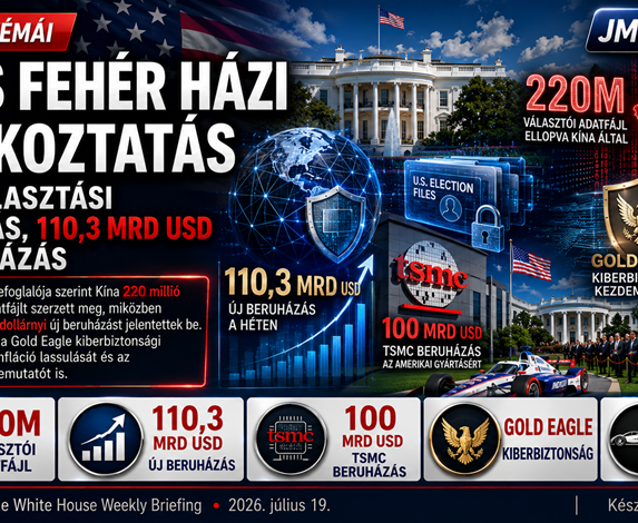 JMBSZ hírplakát a Fehér Ház 2026. július 19-i heti tájékoztatójáról: kínai választási adatlopás, 220 millió választói adatfájl, 110,3 milliárd dollár új beruházás, TSMC-fejlesztés és Gold Eagle kiberbiztonsági kezdeményezés.