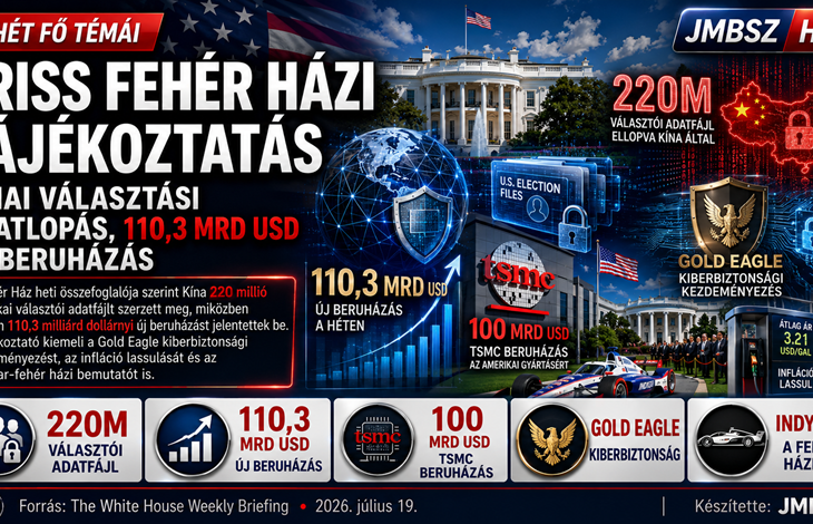 JMBSZ hírplakát a Fehér Ház 2026. július 19-i heti tájékoztatójáról: kínai választási adatlopás, 220 millió választói adatfájl, 110,3 milliárd dollár új beruházás, TSMC-fejlesztés és Gold Eagle kiberbiztonsági kezdeményezés.