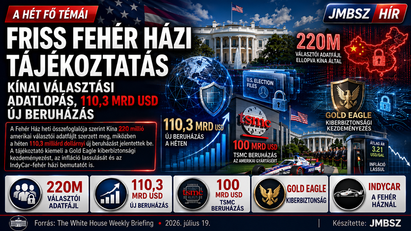 JMBSZ hírplakát a Fehér Ház 2026. július 19-i heti tájékoztatójáról: kínai választási adatlopás, 220 millió választói adatfájl, 110,3 milliárd dollár új beruházás, TSMC-fejlesztés és Gold Eagle kiberbiztonsági kezdeményezés.