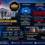 JMBSZ hírplakát a Fehér Ház 2026. július 26-i heti jelentéséről: 57 éves mélyponton a munkanélküli segélykérelmek, Genesis AI-program, EU-val szembeni Section 301 vizsgálat, 3,5 milliárd dollár új beruházás és választásbiztonsági intézkedések.