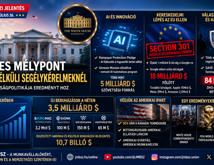 JMBSZ hírplakát a Fehér Ház 2026. július 26-i heti jelentéséről: 57 éves mélyponton a munkanélküli segélykérelmek, Genesis AI-program, EU-val szembeni Section 301 vizsgálat, 3,5 milliárd dollár új beruházás és választásbiztonsági intézkedések.