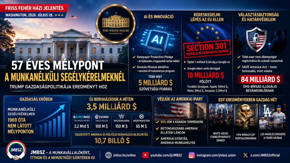 JMBSZ hírplakát a Fehér Ház 2026. július 26-i heti jelentéséről: 57 éves mélyponton a munkanélküli segélykérelmek, Genesis AI-program, EU-val szembeni Section 301 vizsgálat, 3,5 milliárd dollár új beruházás és választásbiztonsági intézkedések.