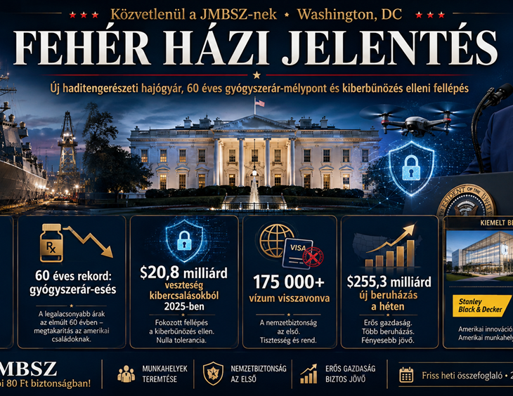 JMBSZ hírplakát a Fehér Ház 2026. augusztus 16-i heti jelentéséről: új amerikai haditengerészeti hajógyár több mint 80 év után, 60 éves gyógyszerár-mélypont, kiberbűnözés elleni fellépés, vízumvisszavonások és új amerikai beruházások.