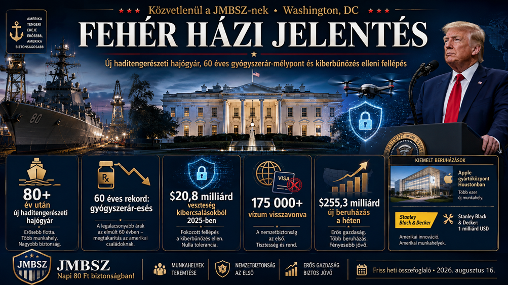 JMBSZ hírplakát a Fehér Ház 2026. augusztus 16-i heti jelentéséről: új amerikai haditengerészeti hajógyár több mint 80 év után, 60 éves gyógyszerár-mélypont, kiberbűnözés elleni fellépés, vízumvisszavonások és új amerikai beruházások.